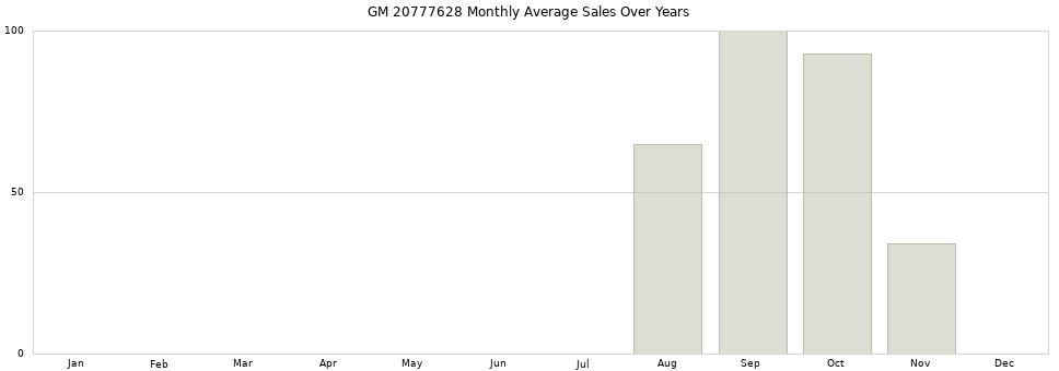 GM 20777628 monthly average sales over years from 2014 to 2020.