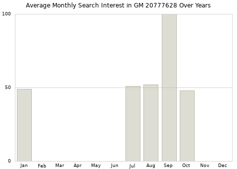Monthly average search interest in GM 20777628 part over years from 2013 to 2020.