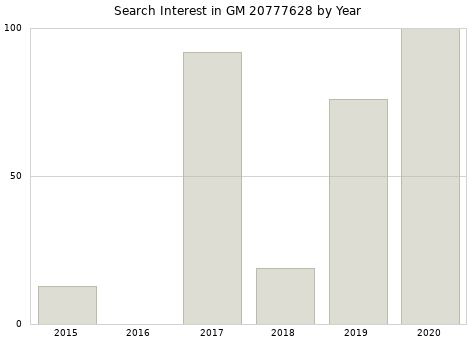 Annual search interest in GM 20777628 part.