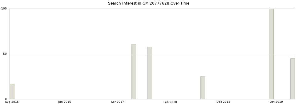 Search interest in GM 20777628 part aggregated by months over time.