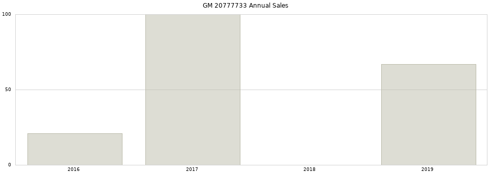 GM 20777733 part annual sales from 2014 to 2020.