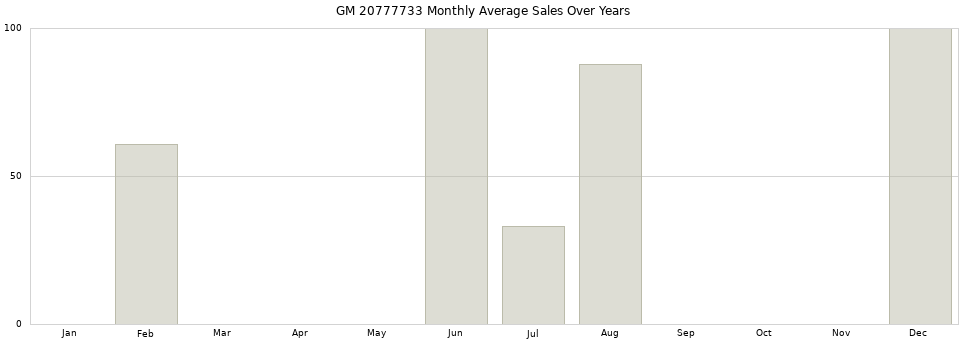 GM 20777733 monthly average sales over years from 2014 to 2020.