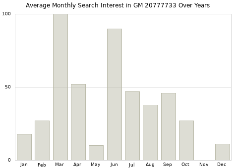 Monthly average search interest in GM 20777733 part over years from 2013 to 2020.