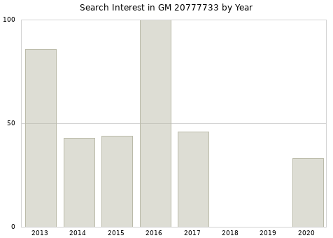 Annual search interest in GM 20777733 part.