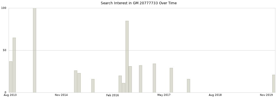 Search interest in GM 20777733 part aggregated by months over time.