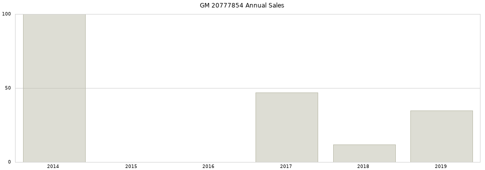 GM 20777854 part annual sales from 2014 to 2020.
