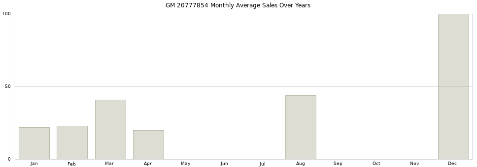 GM 20777854 monthly average sales over years from 2014 to 2020.