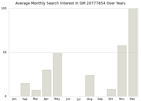 Monthly average search interest in GM 20777854 part over years from 2013 to 2020.