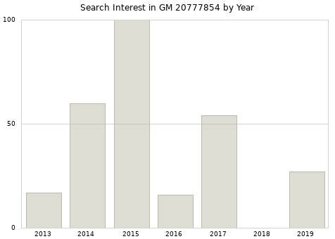Annual search interest in GM 20777854 part.