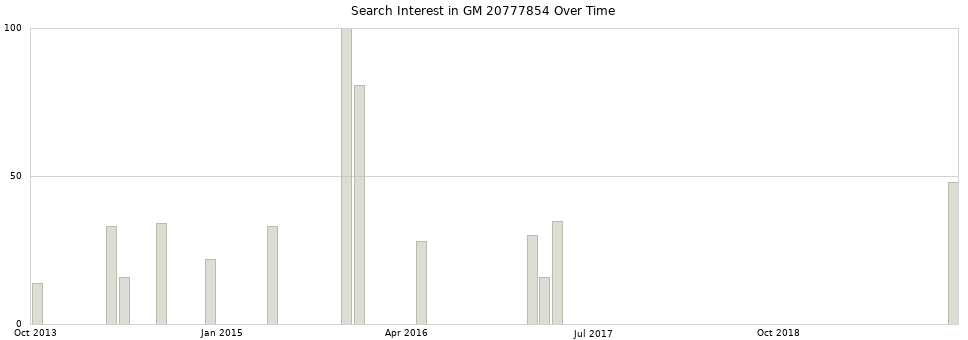 Search interest in GM 20777854 part aggregated by months over time.