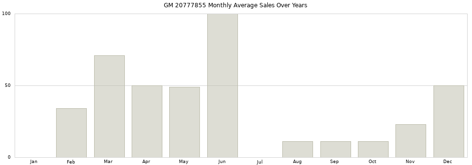 GM 20777855 monthly average sales over years from 2014 to 2020.