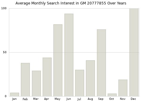 Monthly average search interest in GM 20777855 part over years from 2013 to 2020.