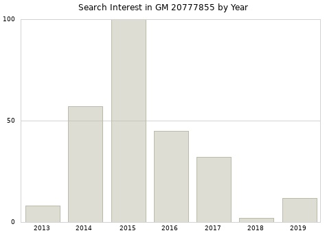 Annual search interest in GM 20777855 part.