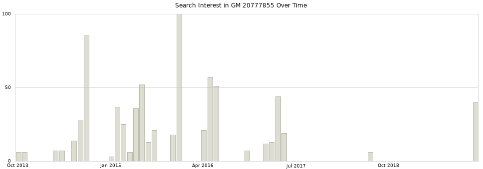 Search interest in GM 20777855 part aggregated by months over time.