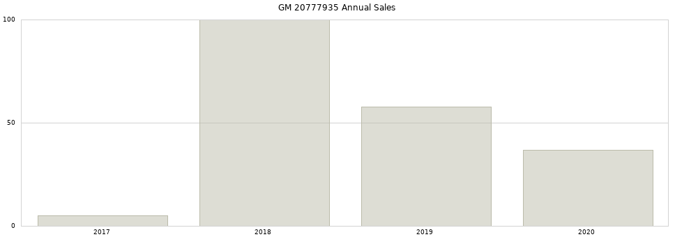 GM 20777935 part annual sales from 2014 to 2020.