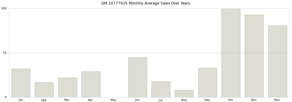 GM 20777935 monthly average sales over years from 2014 to 2020.