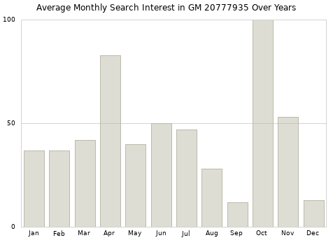 Monthly average search interest in GM 20777935 part over years from 2013 to 2020.