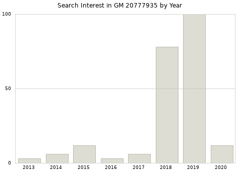 Annual search interest in GM 20777935 part.