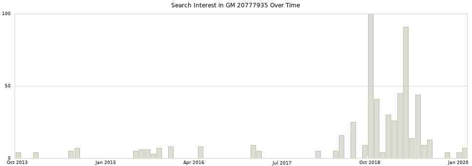 Search interest in GM 20777935 part aggregated by months over time.