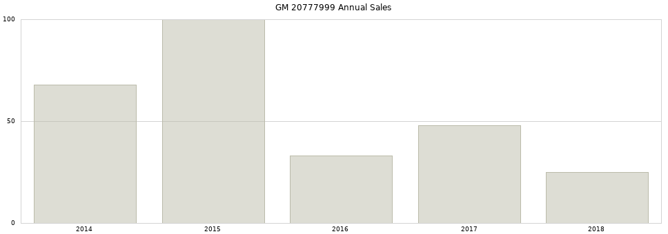 GM 20777999 part annual sales from 2014 to 2020.