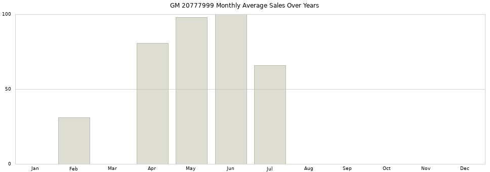 GM 20777999 monthly average sales over years from 2014 to 2020.