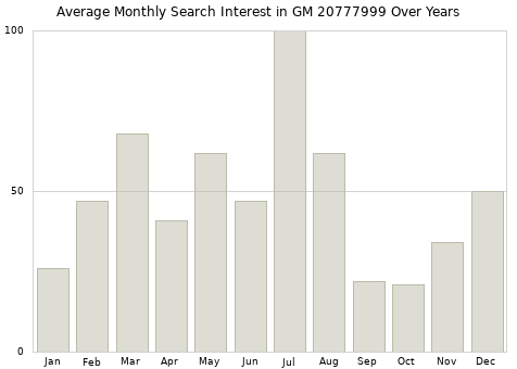 Monthly average search interest in GM 20777999 part over years from 2013 to 2020.