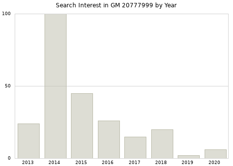 Annual search interest in GM 20777999 part.