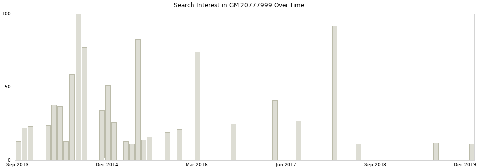 Search interest in GM 20777999 part aggregated by months over time.
