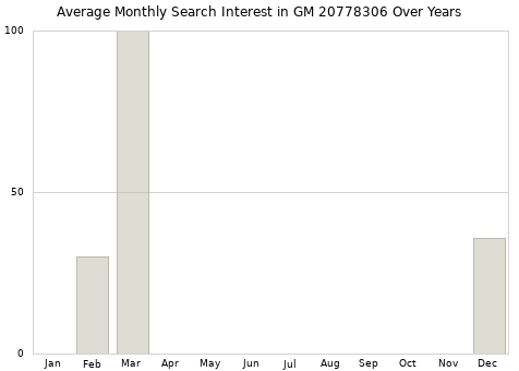 Monthly average search interest in GM 20778306 part over years from 2013 to 2020.