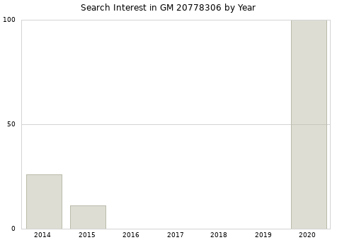 Annual search interest in GM 20778306 part.