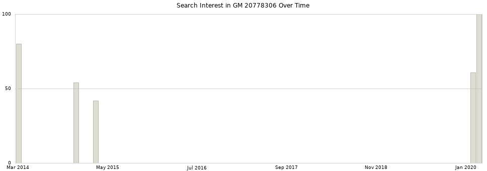 Search interest in GM 20778306 part aggregated by months over time.
