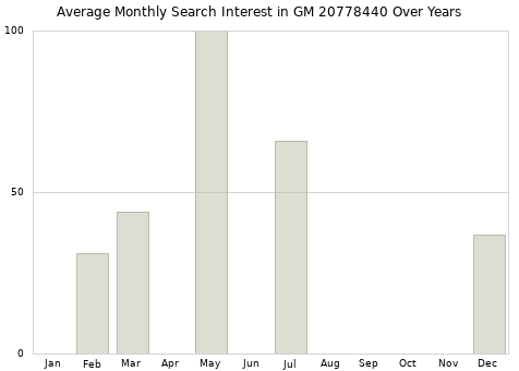 Monthly average search interest in GM 20778440 part over years from 2013 to 2020.