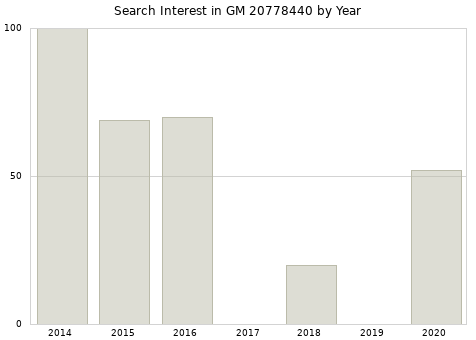 Annual search interest in GM 20778440 part.