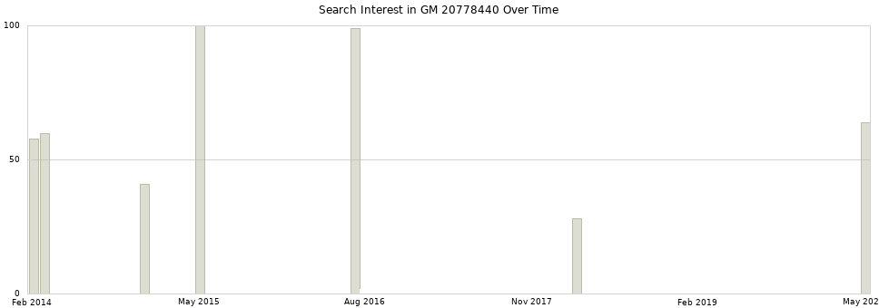 Search interest in GM 20778440 part aggregated by months over time.