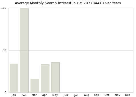 Monthly average search interest in GM 20778441 part over years from 2013 to 2020.