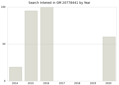 Annual search interest in GM 20778441 part.