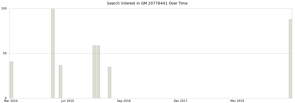 Search interest in GM 20778441 part aggregated by months over time.