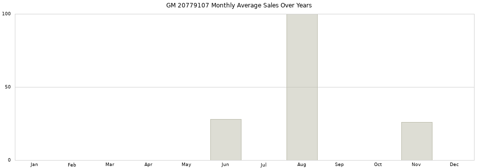 GM 20779107 monthly average sales over years from 2014 to 2020.