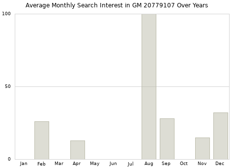 Monthly average search interest in GM 20779107 part over years from 2013 to 2020.