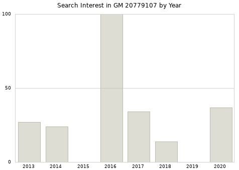 Annual search interest in GM 20779107 part.