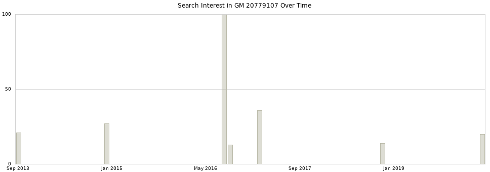 Search interest in GM 20779107 part aggregated by months over time.
