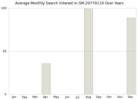 Monthly average search interest in GM 20779110 part over years from 2013 to 2020.