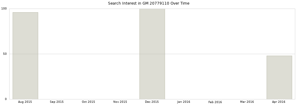 Search interest in GM 20779110 part aggregated by months over time.