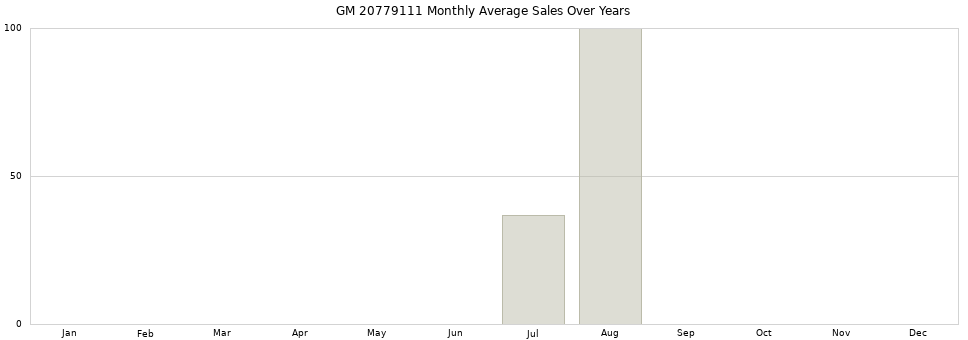 GM 20779111 monthly average sales over years from 2014 to 2020.