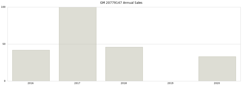 GM 20779147 part annual sales from 2014 to 2020.