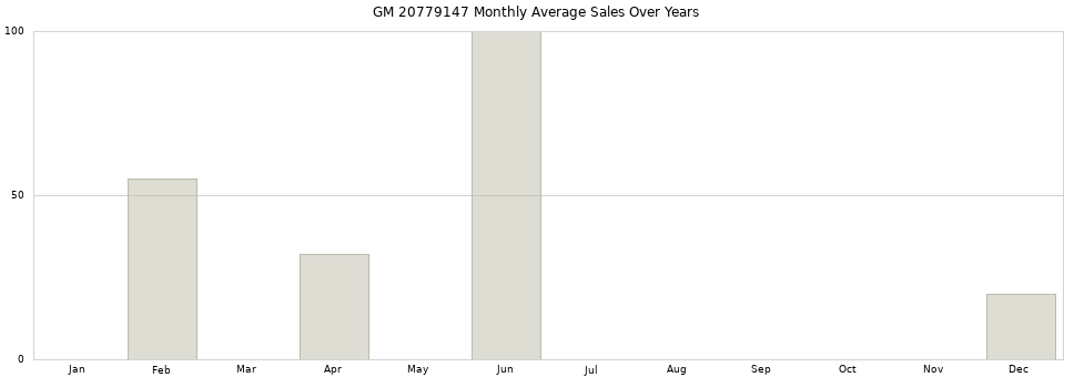 GM 20779147 monthly average sales over years from 2014 to 2020.
