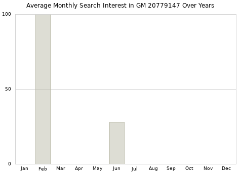 Monthly average search interest in GM 20779147 part over years from 2013 to 2020.