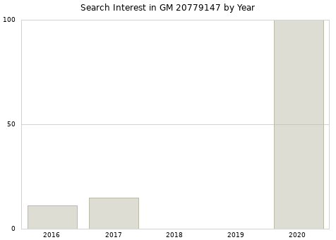 Annual search interest in GM 20779147 part.