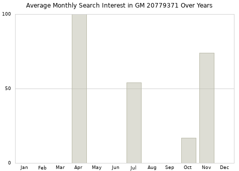 Monthly average search interest in GM 20779371 part over years from 2013 to 2020.