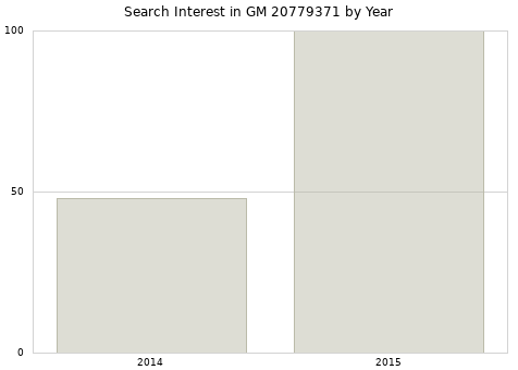 Annual search interest in GM 20779371 part.